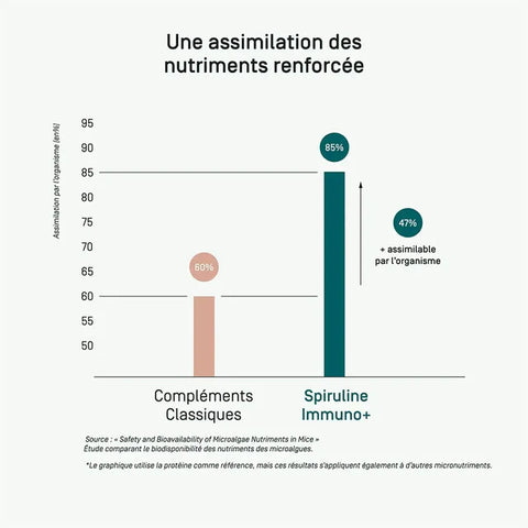 Spirulina Immuno+