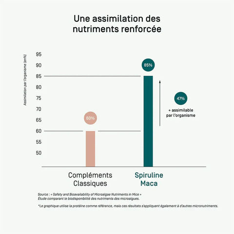 Spiruline Maca