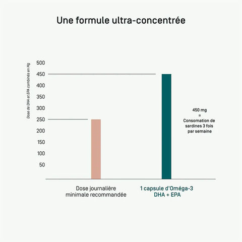 Omega-3-DHA